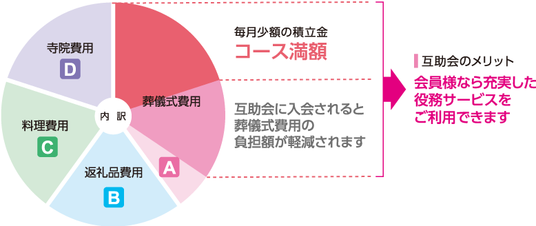 互助会のメリット 会員様なら充実した役務サービスをご利用できます