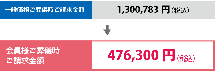 一般価格ご葬儀時ご請求金額 1,079,530円（税・サ込） 会員様ご葬儀時ご請求金額 383,000円