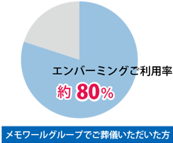 エンバーミングご利用率 約80％