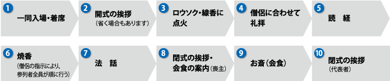 ①一同入場・着席 ②開式の挨拶 ③ロウソク・線香に点火 ④僧侶に合わせて礼拝 ⑤読経 ⑥焼香 ⑦法話 ⑧閉式の挨拶・会食の案内（喪主） ⑨お斎（会食） ⑩閉式の挨拶（代表者）