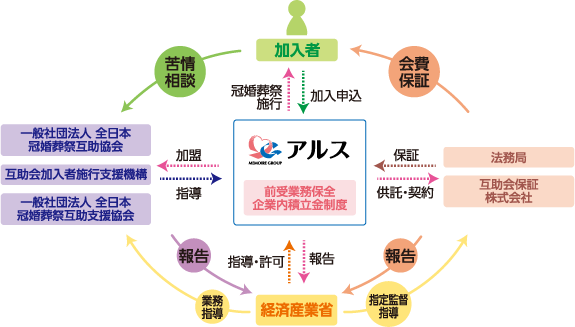 前受金の保全、保全先及び役務保証機構