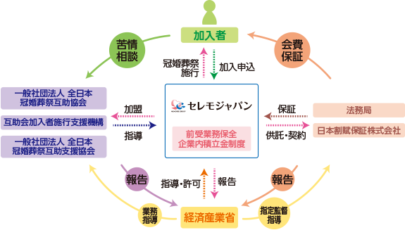 前受金の保全、保全先及び役務保証機構