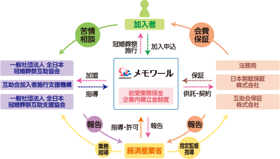 前受金の保全、保全先及び役務保証機構