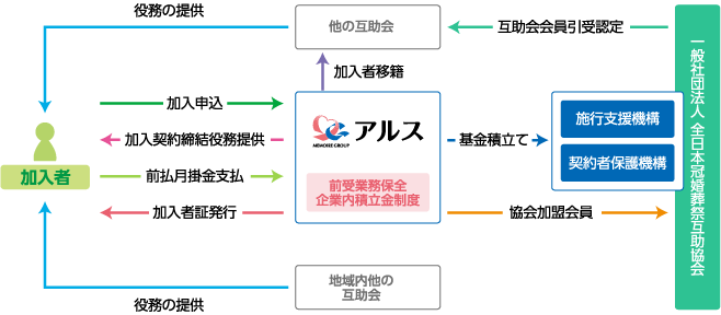 加入者様の安心は、様々なシステムにより保護されています