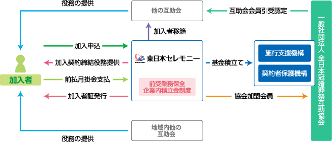 加入者様の安心は、様々なシステムにより保護されています