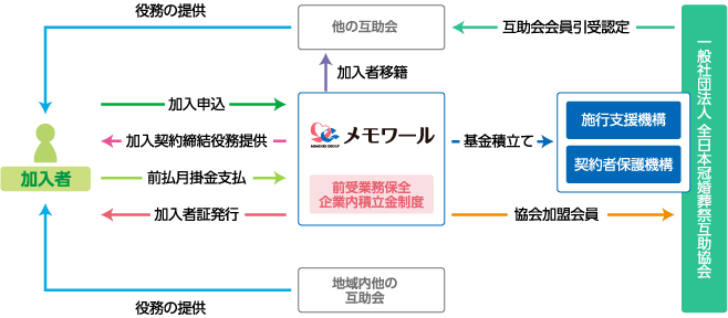 加入者様の安心は、様々なシステムにより保護されています